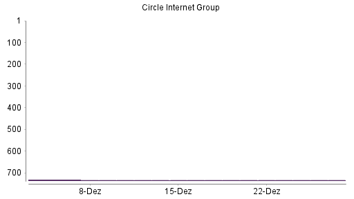 BOTSI®-Advisor belässt Circle Internet Group weiter auf ...