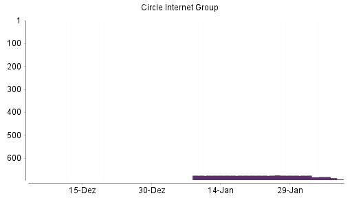 BOTSI®-Advisor Abstufung Circle Internet Group von Rang 675 auf ...