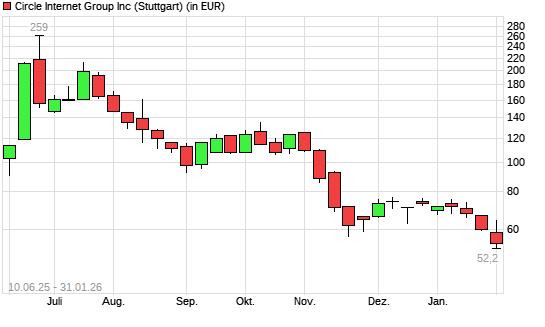 Circle Internet Group-Aktie mit neuem All-Time-Low