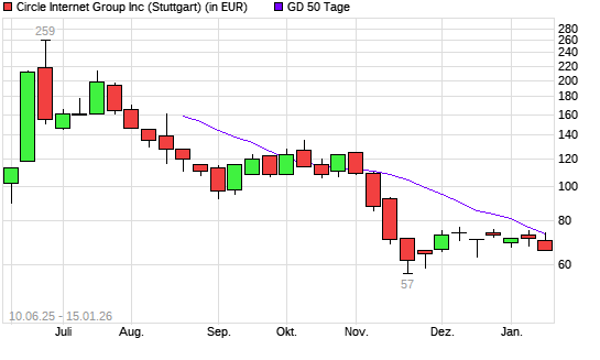 Circle Internet Group-Aktie &uuml;ber 50-Tage-Linie