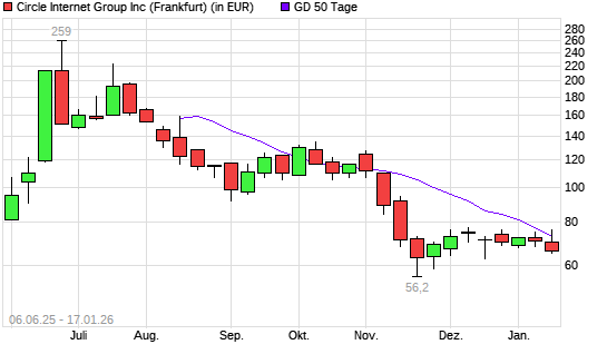 Circle Internet Group-Aktie unter 50-Tage-Linie