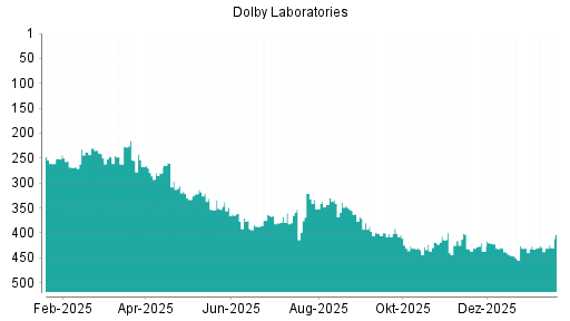 BOTSI®-Advisor Abstufung Dolby von Rang 429 auf ...