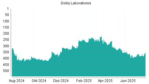 BOTSI®-Advisor Abstufung Dolby von Rang 331 auf ...