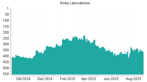 BOTSI®-Advisor Hochstufung Dolby von Rang 380 auf ...