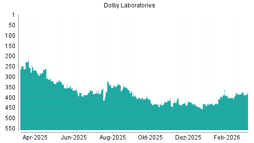 BOTSI®-Advisor Hochstufung Dolby von Rang 431 auf ...