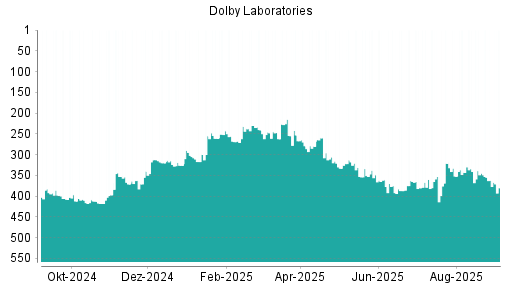 BOTSI®-Advisor Hochstufung Dolby von Rang 360 auf ...