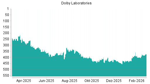 BOTSI®-Advisor Hochstufung Dolby von Rang 392 auf ...