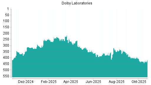 BOTSI®-Advisor Abstufung Dolby von Rang 255 auf ...