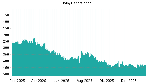 BOTSI®-Advisor Abstufung Dolby von Rang 429 auf ...