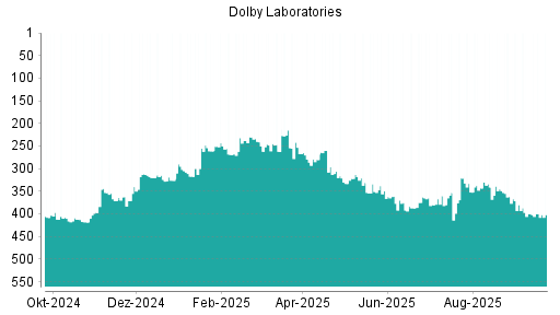 BOTSI®-Advisor belässt Dolby weiter auf ...