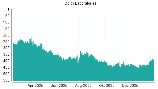 BOTSI®-Advisor Hochstufung Dolby von Rang 446 auf ...