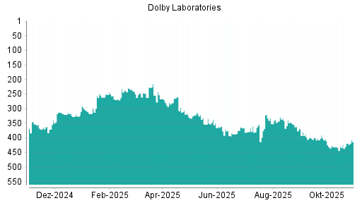 BOTSI®-Advisor Hochstufung Dolby von Rang 428 auf ...