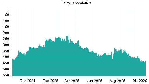 BOTSI®-Advisor Hochstufung Dolby von Rang 431 auf ...