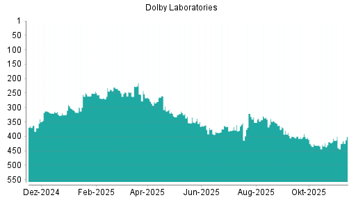 BOTSI®-Advisor Hochstufung Dolby von Rang 352 auf ...