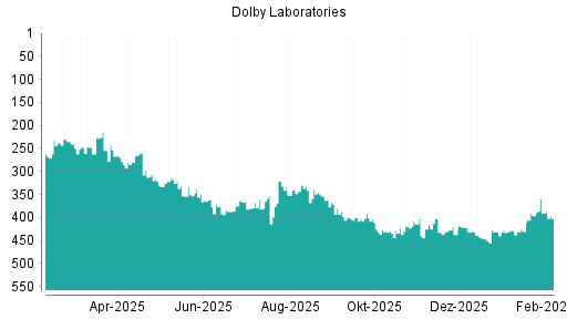BOTSI®-Advisor Hochstufung Dolby von Rang 425 auf ...