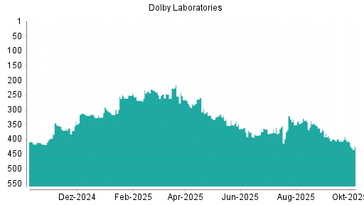 BOTSI®-Advisor Abstufung Dolby von Rang 341 auf ...