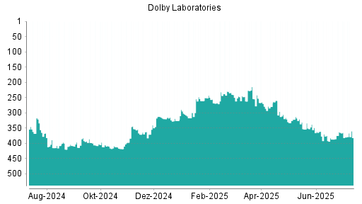 BOTSI®-Advisor Hochstufung Dolby von Rang 387 auf ...