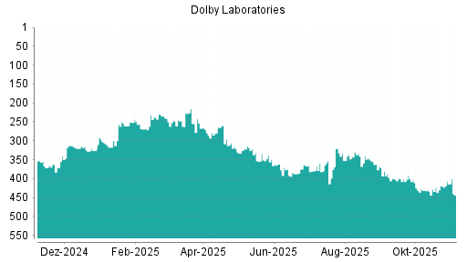 BOTSI®-Advisor Abstufung Dolby von Rang 215 auf ...