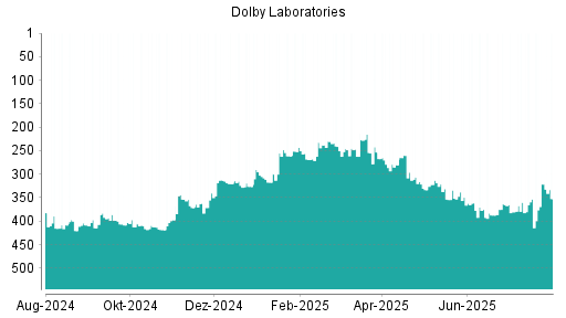 BOTSI®-Advisor Abstufung Dolby von Rang 361 auf ...