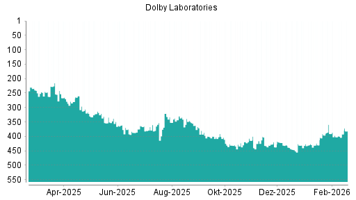 BOTSI®-Advisor Abstufung Dolby von Rang 431 auf ...