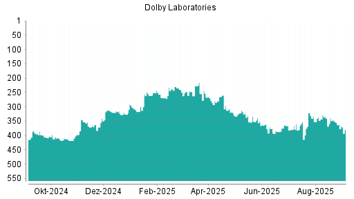 BOTSI®-Advisor Abstufung Dolby von Rang 362 auf Rang 380