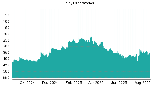BOTSI®-Advisor Hochstufung Dolby von Rang 352 auf ...