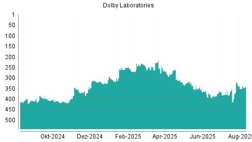 BOTSI®-Advisor Hochstufung Dolby von Rang 352 auf ...