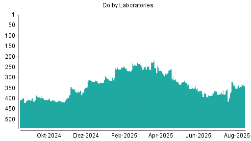 BOTSI®-Advisor Abstufung Dolby von Rang 313 auf ...