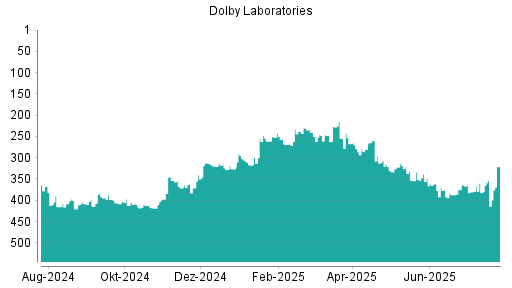 BOTSI®-Advisor Hochstufung Dolby von Rang 353 auf ...