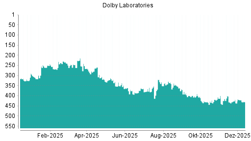 BOTSI®-Advisor Abstufung Dolby von Rang 422 auf ...