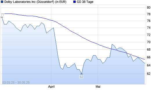 Dolby-Aktie unter 38-Tage-Linie