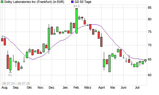 Dolby-Aktie über 50-Tage-Linie