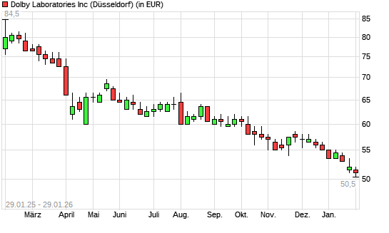 Dolby-Aktie mit neuem 5-Jahres-Tief