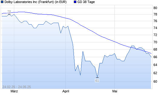 Dolby-Aktie unter 38-Tage-Linie