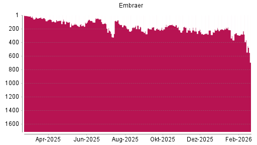 BOTSI®-Advisor Abstufung Embraer SA ADR von Rang 192 auf ...
