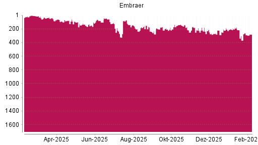BOTSI®-Advisor Hochstufung Embraer SA ADR von Rang 291 auf ...