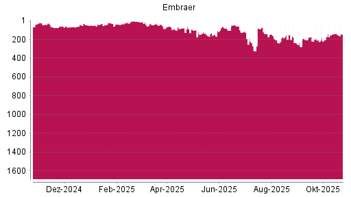 BOTSI®-Advisor Abstufung Embraer SA ADR von Rang 134 auf ...