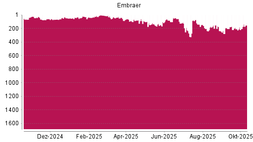 BOTSI®-Advisor Abstufung Embraer ADR von Rang 37 auf ... BOTSI®-Advisor Abstufung Embraer ADR von Rang 37 auf ...