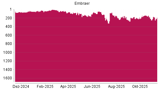 BOTSI®-Advisor Abstufung Embraer SA ADR von Rang 182 auf ...