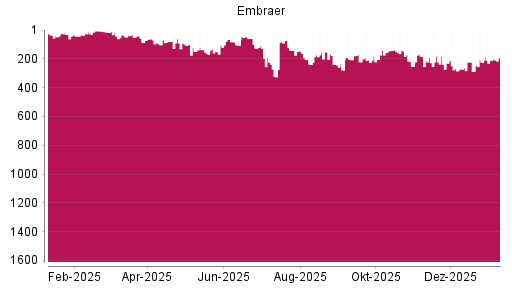 BOTSI®-Advisor Hochstufung Embraer SA ADR von Rang 252 auf ...