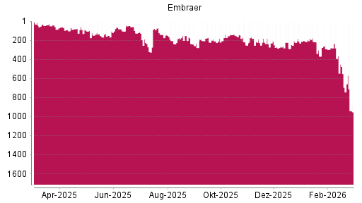 BOTSI®-Advisor Abstufung Embraer ADR von Rang 140 auf ...