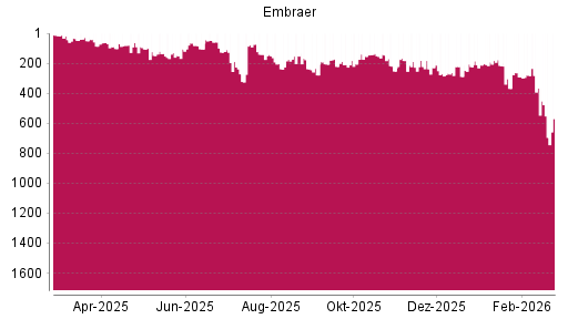 BOTSI®-Advisor Hochstufung Embraer SA ADR von Rang 208 auf ...