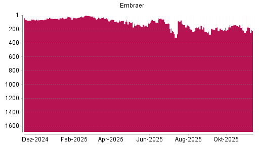 BOTSI®-Advisor Abstufung Embraer ADR von Rang 206 auf ...