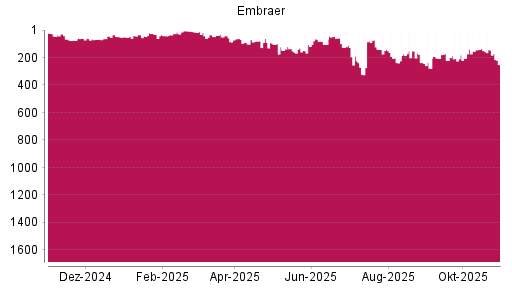 BOTSI®-Advisor Abstufung Embraer SA ADR von Rang 146 auf ...