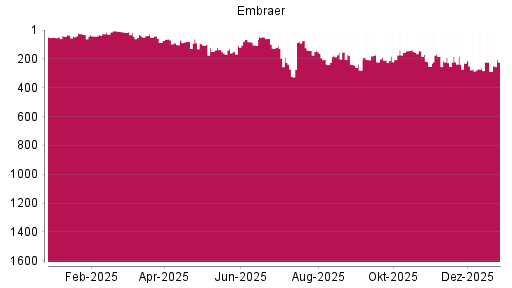 BOTSI®-Advisor Hochstufung Embraer SA ADR von Rang 288 auf ...