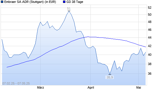 Embraer ADR-Aktie über 38-Tage-Linie