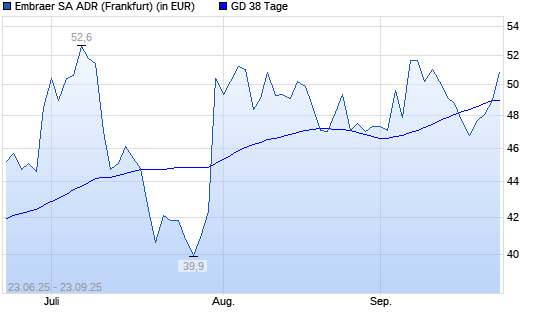 Embraer ADR-Aktie über 38-Tage-Linie