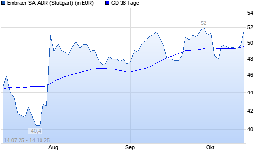 Embraer ADR-Aktie unter 38-Tage-Linie