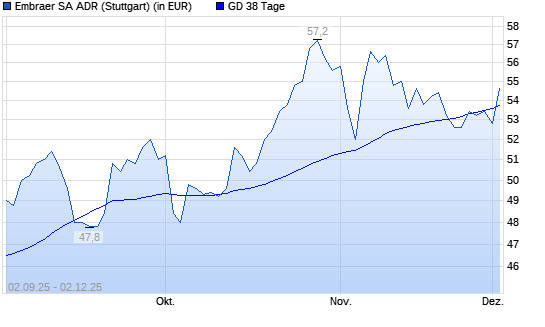 Embraer SA ADR-Aktie unter 38-Tage-Linie