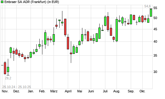Embraer SA ADR-Aktie mit neuem All-Time-High